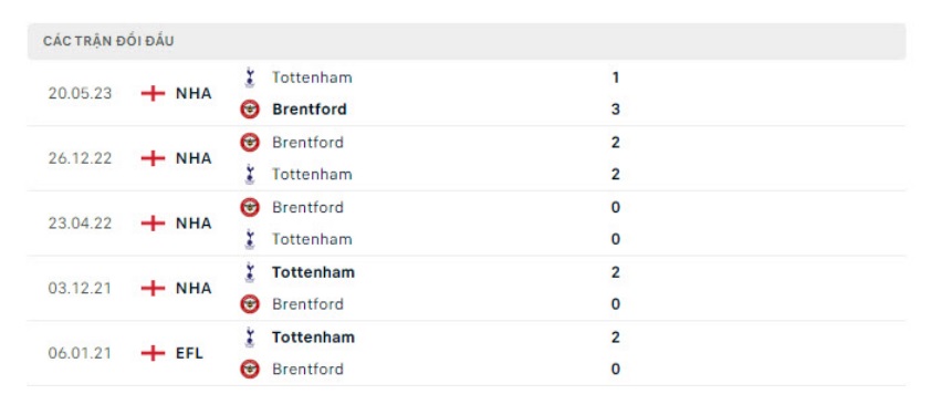 Lịch sử đối đầu Tottenham vs Brentford 5 trận gần nhất