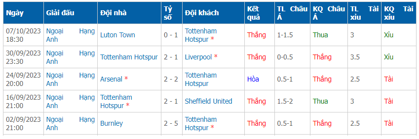Phong độ 5 trận gần nhất của Tottenham